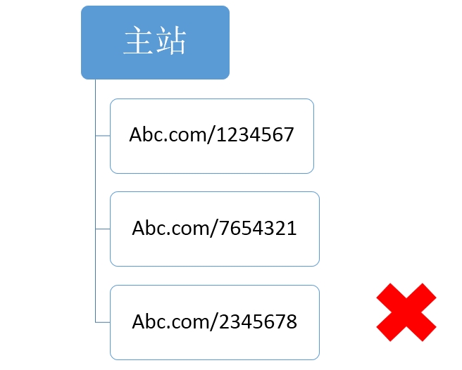 网站结构负面案例2