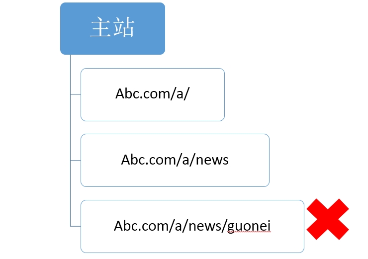 网站结构负面案例一