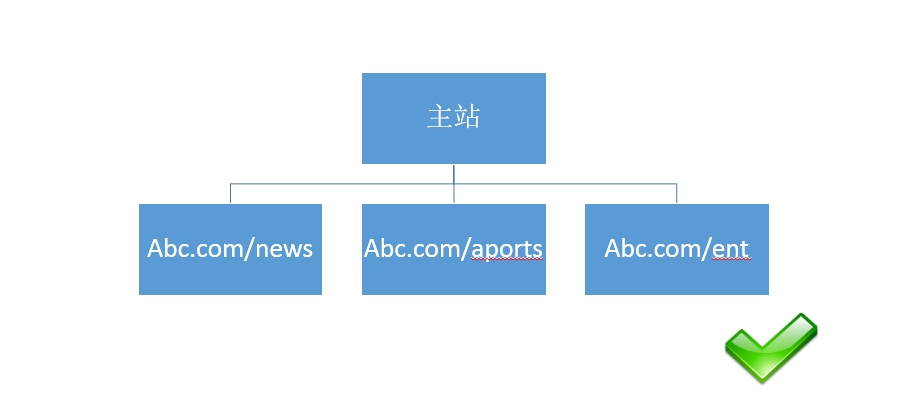 网站结构正面案例